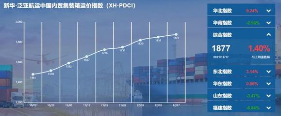 新华·泛亚航运中国内贸集装箱运价指数(XH·PDCI)2021年12月11日至12月17日丨航运界