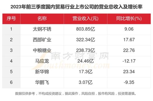 一文看完6家国内贸易行业上市公司经营情况 2023年