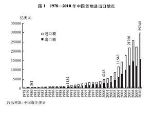 中国的对外贸易